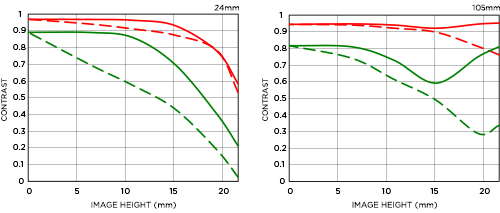 Sigma 24-105mm f/4 DG OS HSM MTF Chart