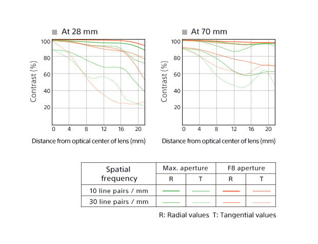 Sony FE 28-70mm f/3.5-5.6 OSS Lens Construction MTF Chart