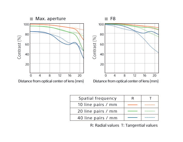 Sony FE 35mm f/2.8 ZA Carl Zeiss Sonnar T MTF Chart