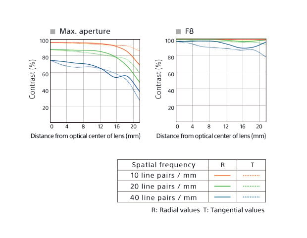 Sony FE 55mm f/1.8 ZA Carl Zeiss Sonnar T MTF Chart