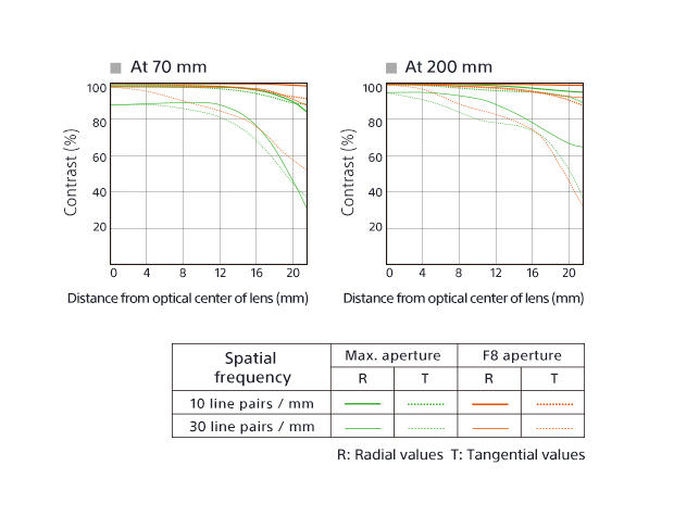 Sony FE 70-200 f/4 G OSS MTF Chart