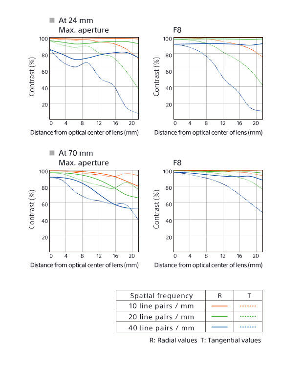 Sony Vario Tessar T* FE 24-70mm F4 ZA OSS MTF Chart