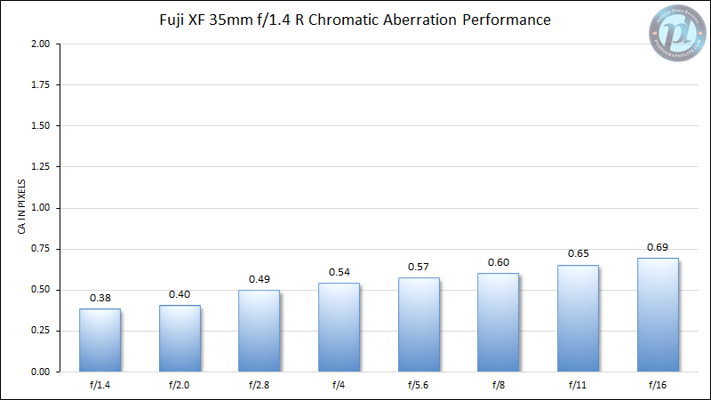 Fuji XF 35mm f/1.4 R Chromatic Aberration Performance