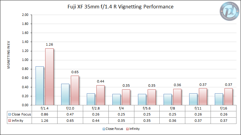Fuji XF 35mm f/1.4 R Vignetting Performance