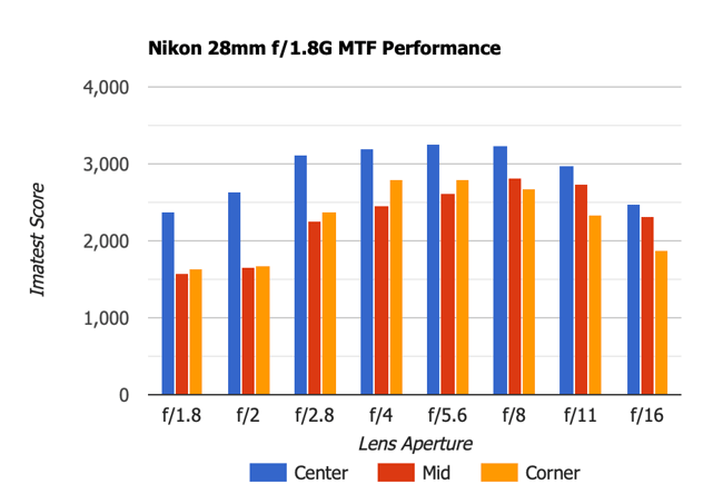 Nikon 28mm f1.8G MTF Old