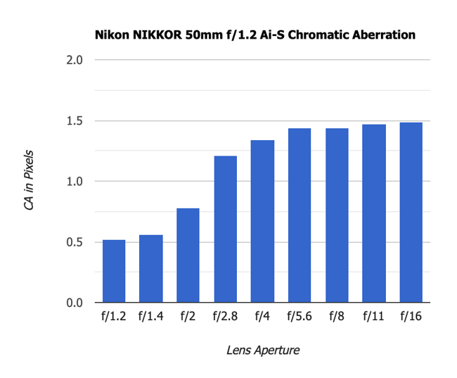 Nikon 50mm f1.2 AI-S Chromatic Aberration