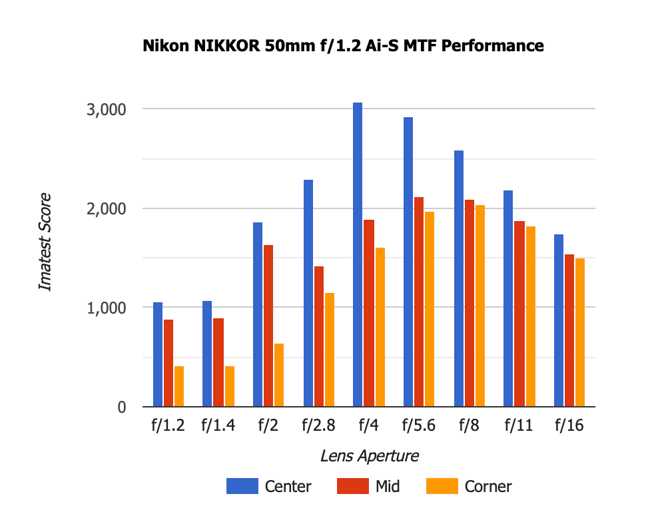 Nikon 50mm f1.2 AI-S MTF