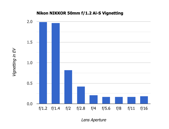 Nikon 50mm f1.2 AI-S Vignetting