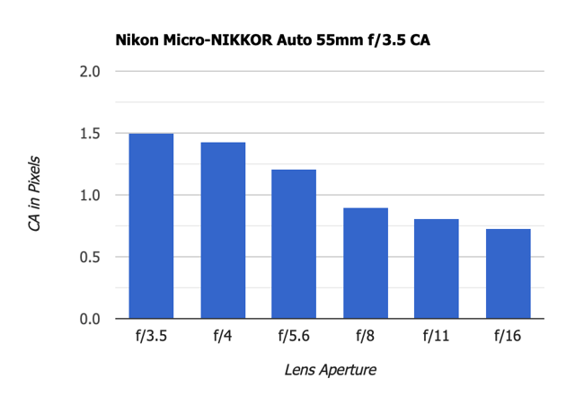 Nikon Micro-NIKKOR Auto 55mm f3.5 Chromatic Aberration Old