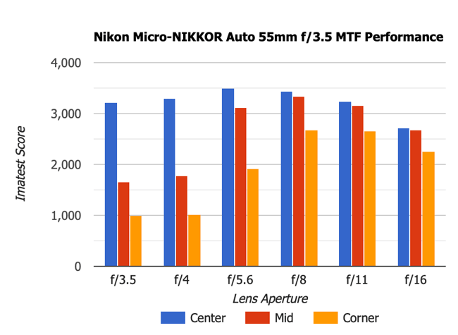 Nikon Micro-NIKKOR Auto 55mm f3.5 MTF Old