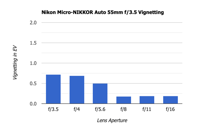 Nikon Micro-NIKKOR Auto 55mm f3.5 Vignetting Old