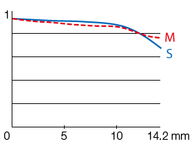 Fujinon XF 10-24mm f4 R OIS MTF Chart_3