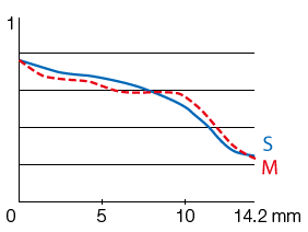 Fujinon XF 10-24mm f4 R OIS MTF Chart_4