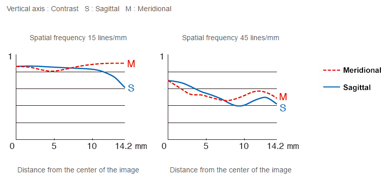 Fujifilm XF 56mm f/1.2 R MTF Chart