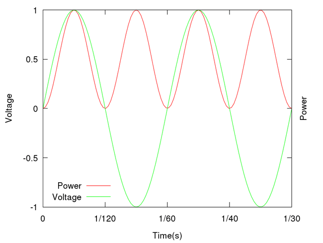 Light Intensity Chart