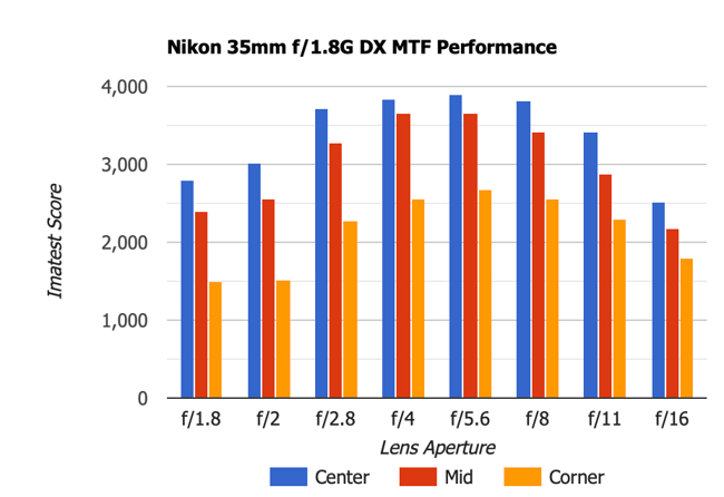 Nikon 35mm f1.8G DX MTF