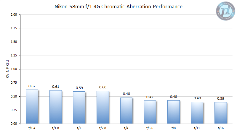Nikon 58mm f/1.4G Chromatic Aberration Performance