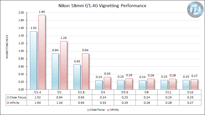 Nikon 58mm f/1.4G Vignetting Performance
