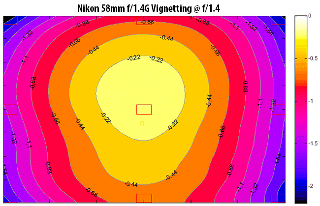 Nikon 58mm f/1.4G Vignetting
