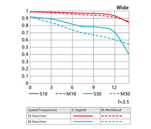 Nikon AF-S DX NIKKOR 18-55mm f/3.5-5.6G VR II MTF Chart