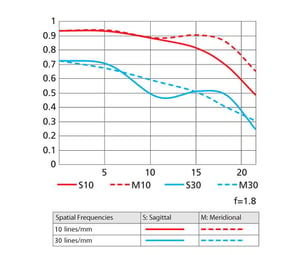 Nikon AF-S NIKKOR 35mm f/1.8G ED MTF Chart