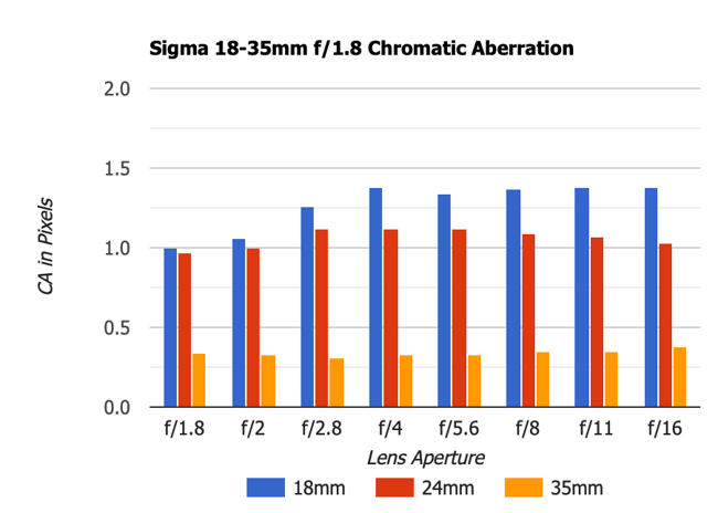 Sigma 18-35mm f1.8 Art Chromatic Aberration