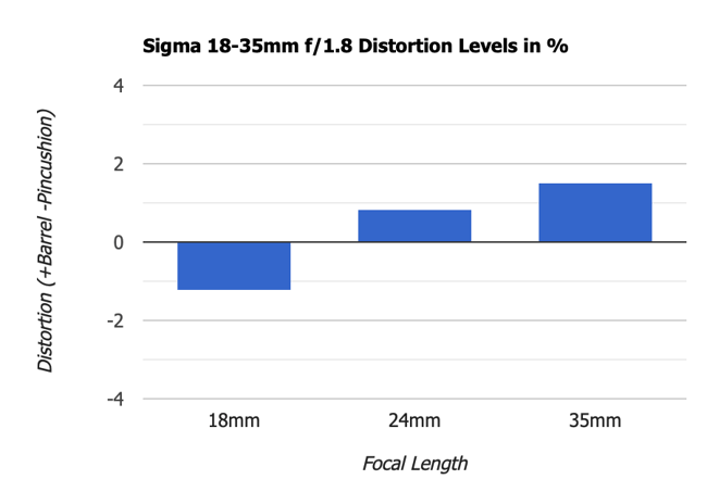 Sigma 18-35mm f1.8 Art Distortion