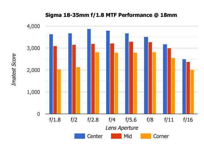 Sigma 18-35mm f1.8 Art MTF 18mm