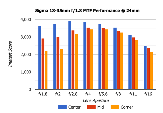 Sigma 18-35mm f1.8 Art MTF 24mm