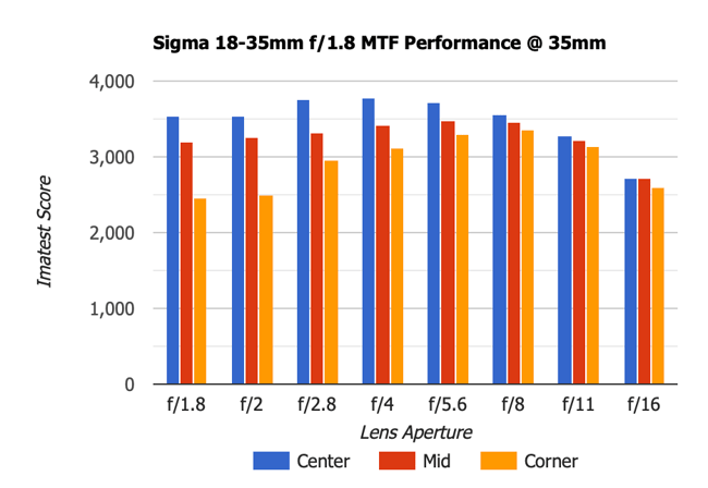 Sigma 18-35mm f1.8 Art MTF 35mm