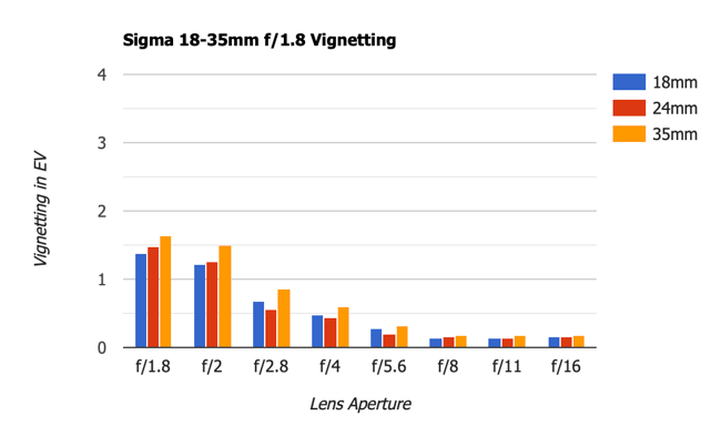 Sigma 18-35mm f1.8 Art Vignetting