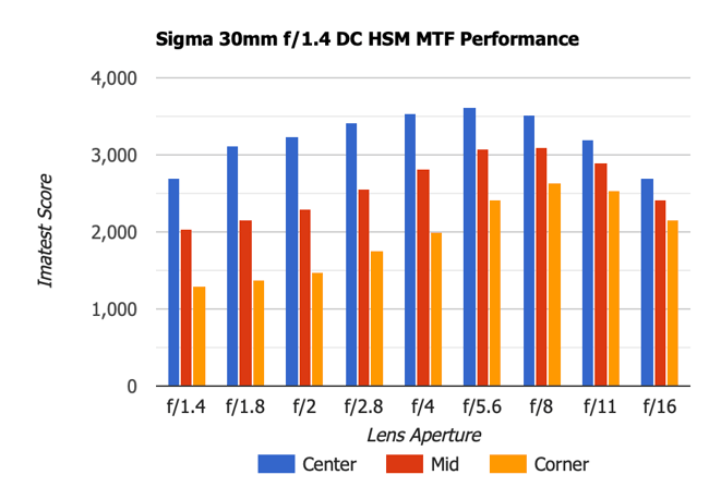 Sigma 30mm f1.4 DC MTF