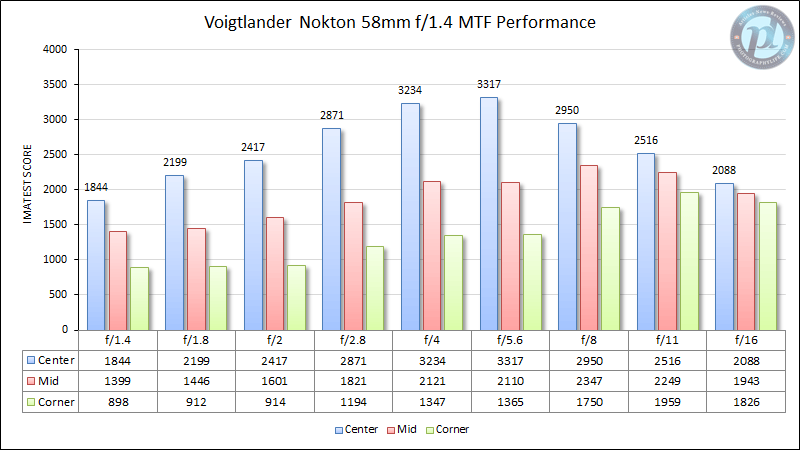 Voigtlander Nokton 58mm f/1.4 MTF Performance