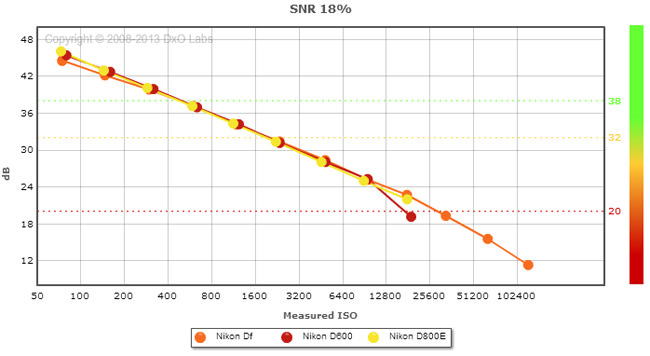 Nikon Df vs D600 vs D800E SNR