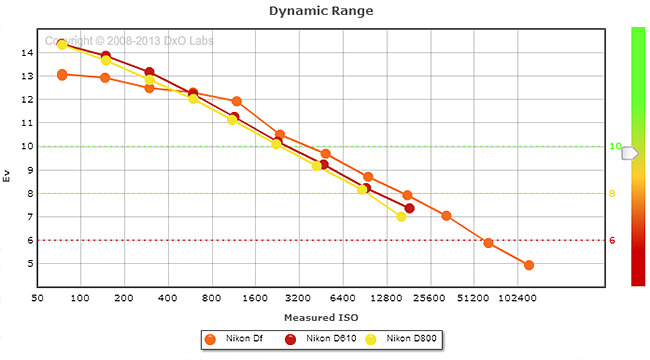 Nikon Df vs D610 vs D800 Dynamic Range