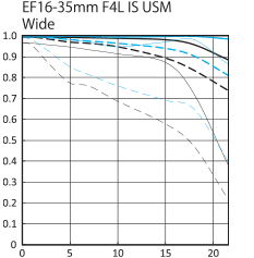 Canon EF 16-35mm f/4L IS USM MTF Wide