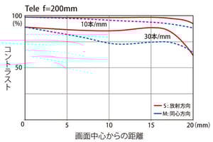 Tokina 70-200mm f/4 Pro FX VCM-S MTF 200mm