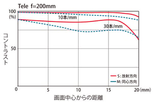 Tokina 70-200mm f/4 Pro FX VCM-S MTF 200mm