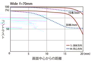 Tokina 70-200mm f/4 Pro FX VCM-S MTF 70mm