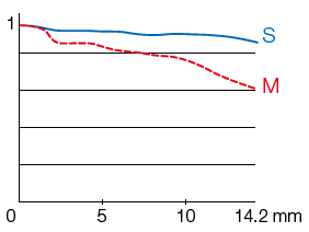 Fujifilm XF 18-135mm Tele MTF 15 lines