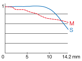 Fujifilm XF 18-135mm Wide MTF 15 lines