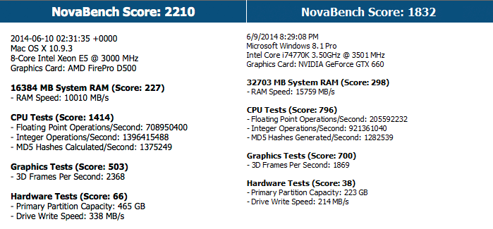 NovaBench Mac Pro vs PC