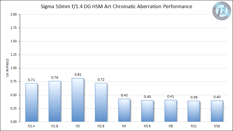 Sigma 50mm f/1.4 DG HSM Art Chromatic Aberration Performance