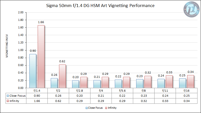 Sigma 50mm f/1.4 DG HSM Art Vignetting Performance