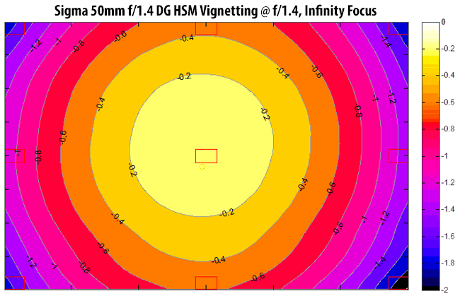 Sigma 50mm f/1.4 Art Vignetting