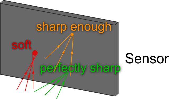 Sensor Borderline