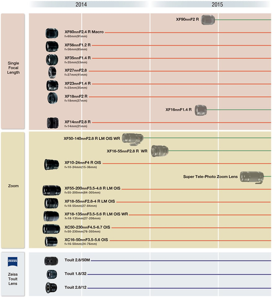 Fujifilm Lens Roadmap July 2014