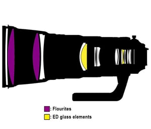 Nikon AF-S NIKKOR 400mm f/2.8E FL ED VR Lens Construction