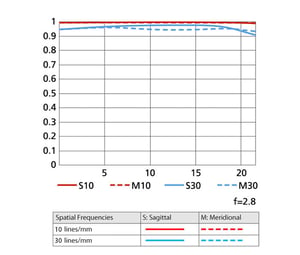 Nikon AF-S NIKKOR 400mm f/2.8E FL ED VR MTF Chart