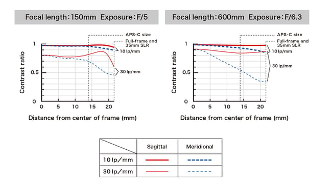 Tamron 150-600mm MTF Chart